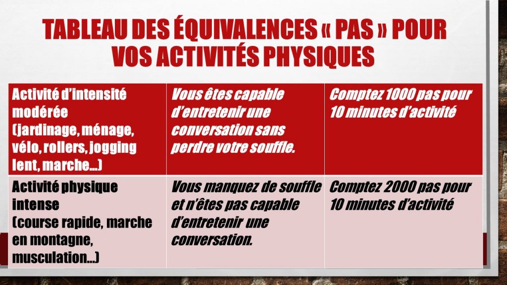 Tableau des équivalences "pas" pour vos activités physiques. jechangemylife.com